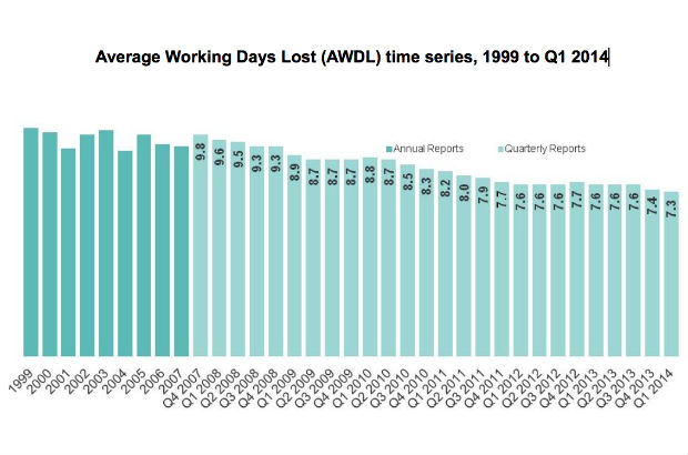 Bar chart showing Average Working Days Lost