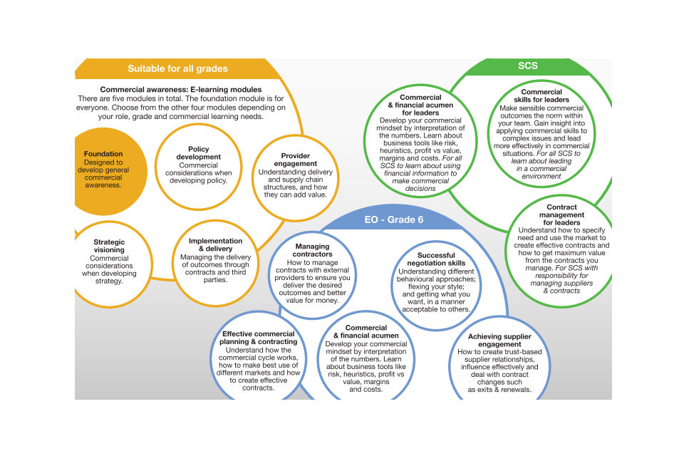 Infographic of commercial skills courses available on CS Learning