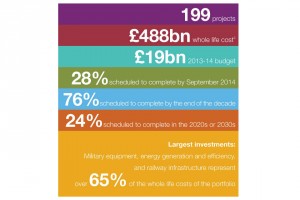 Major Projects in numbers