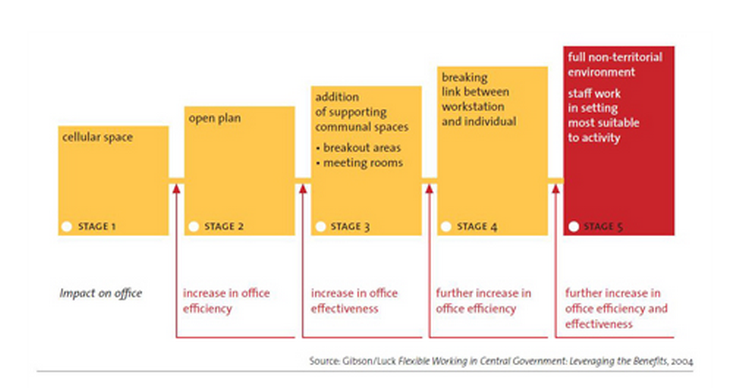 Workplace transformation graph