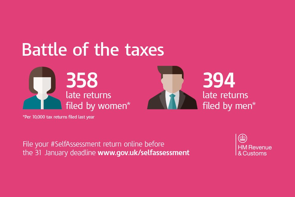 Infographic showing the % of women vs men who have returned their tax self-assessment