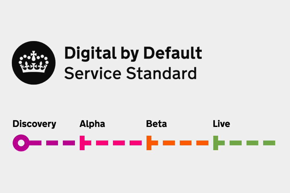 Graphic showing the phases of a project from Discovery to Live