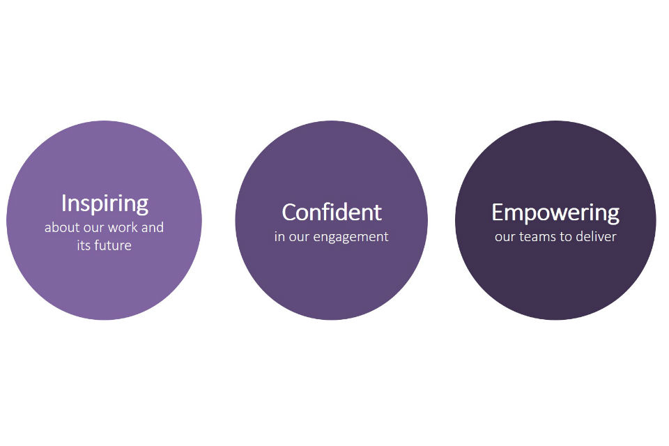 Graphic showing the 3 key parts of the leadership statement: Inspiring, Confident and Empowering