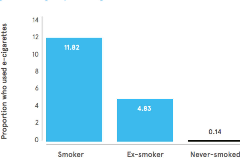 Bar graph showing proportion of e-cigarette users (whether smokers, ex-smokers or never smoked)