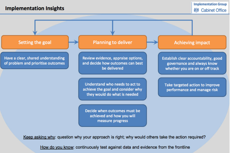 Flow chart showing "Implementation Insights" and what each step requires, from Setting the Goal to Achieving Impact