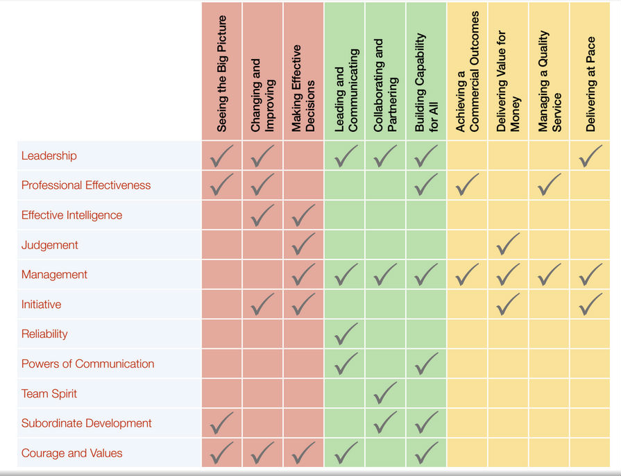 Table show Reservist attributes (vertical axis) and Civil Service Competencies (horizontal axis), with boxes ticked where the two are complementary.