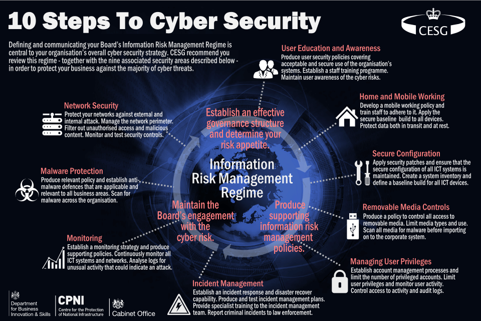 10 steps to cyber security