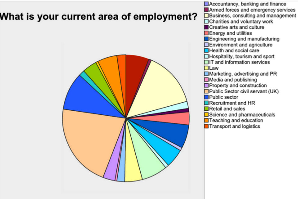 Pie chart showing contract management participation by sector