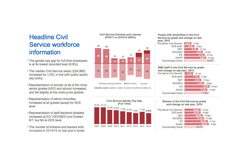 Headline Civil Service workforce information to Q2 2015. Click for full report.