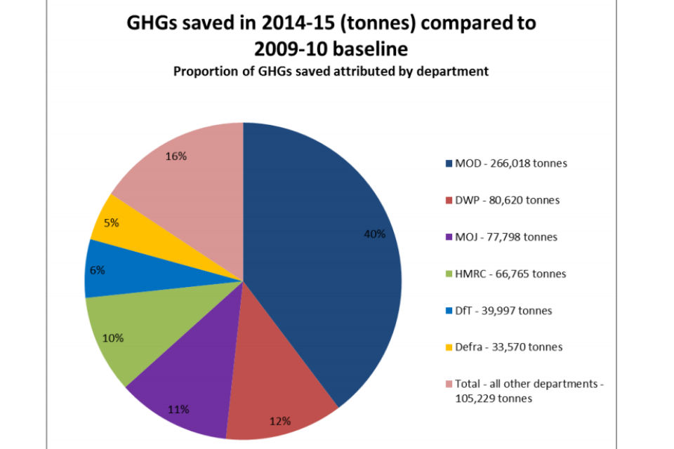 Venn diagram of greenhouse gas emissions saved by departments