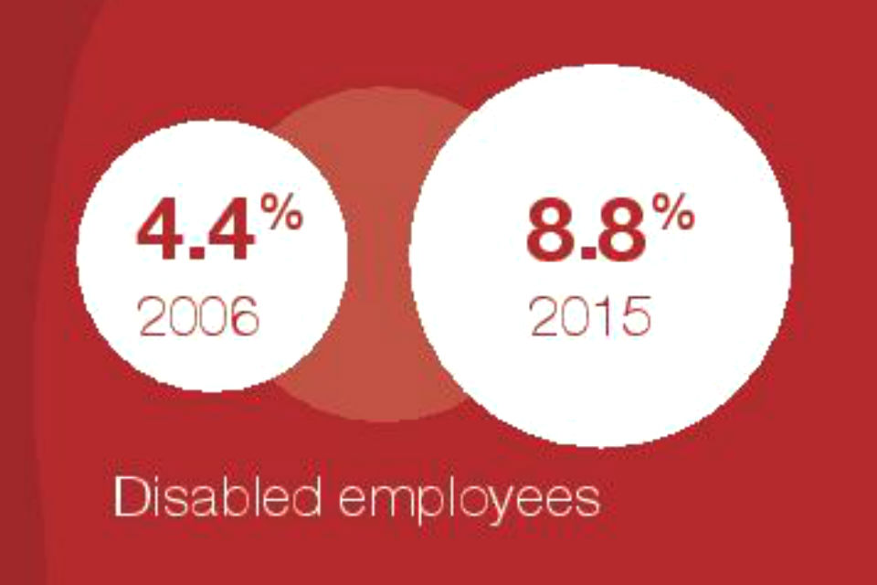 Graphic showing increase in proportion of disabled civil servants 2006 and 2015