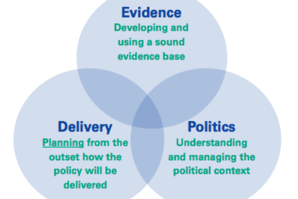 Venn diagram showing three overlapping elements in policymaking