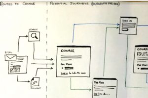 Hand-drawn flow chart