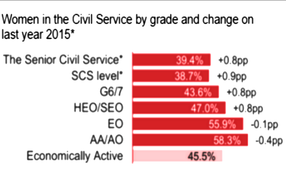 Women in Civil Service by grade, chart.