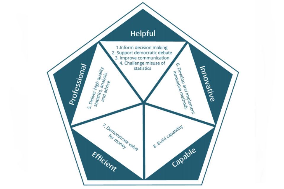 Pentagonal graphic for statisticians target behaviours