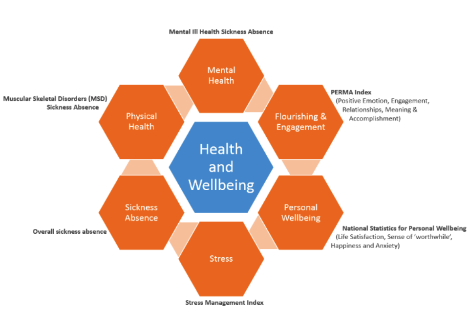 Our progress on health and wellbeing Civil Service