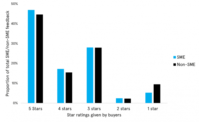 Bar chart showing star ratings (1 to 5 stars) given by buyers to SME and Non-SME firms. It shows that the highest proportion of 5-star, 4-star, and 3-star ratings were awarded to SMEs, by relatively narrow margins. Non-SME firms registered more 1-star ratings. Over 45% of the awards, for both SME and Non-SME firms, were of 5-star ratings.