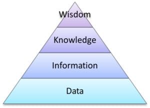 Graphic of a Data-Information-Knowledge-Wisdom pyramid